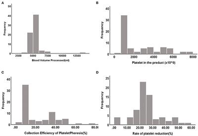 Therapeutic Plateletpheresis in Patients With Thrombocytosis: Gender, Hemoglobin Before Apheresis Significantly Affect Collection Efficiency